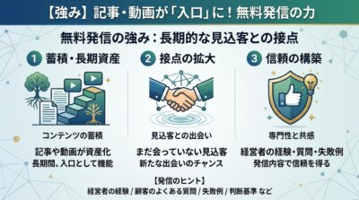 無料発信の強みである蓄積・接点の拡大・信頼の構築の3つと、経営者の経験や失敗例が発信のヒントになることを示した図解。