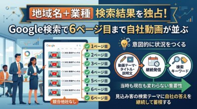 Google検索結果で自社動画を6ページ目まで独占表示させるための戦略と手順を示したビジネス向け解説図