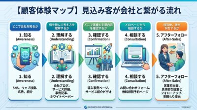 顧客体験マップの図解。見込み客が会社と繋がる流れを、知る・理解する・確認する・相談する・アフターフォローの5段階で整理している。