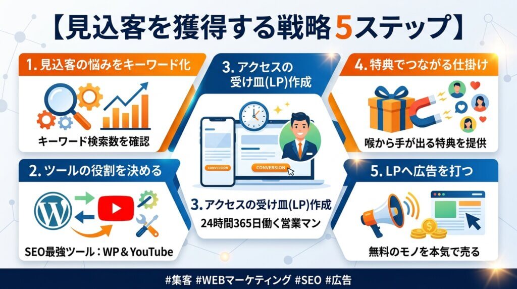 見込客を獲得するマーケティング戦略5ステップをアイコンと共に解説したインフォグラフィック画像。