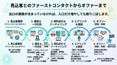 見込客とのファーストコンタクトからオファーまでの5工程を示す図解。見込客獲得、確認と一次対応、資料送付とナーチャリング、ヒアリングと面談、オファーの流れ。