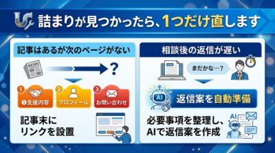 導線の詰まりを1つだけ直す考え方を示す図解。記事はあるが次のページがない場合の記事末リンク設置と、相談後の返信が遅い場合のAIによる返信案作成を対比。