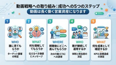 動画マーケティング戦略の5つのステップを示す図解。ターゲット設定からKPI測定までの工程がアイコン付きで整理されている。