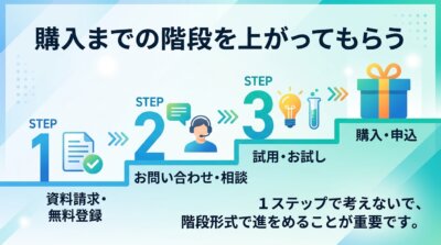購入までの階段を示す図解。資料請求・無料登録から問い合わせ・相談、試用・お試しを経て購入・申込へ、1ステップではなく段階的に進める重要性を表す。