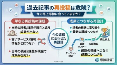 過去記事の再投稿の危険性を示す図解。単なる再投稿では当時の読者や課題が現在と違い成果が出ない一方、今の導線に合わせた再設計は売上向上につながると対比。