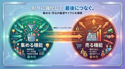 バイクに乗ることと売ることが別物であるように、集める機能と売る機能は別々に強くしたうえで最後につなぐ必要があることを示した図解。