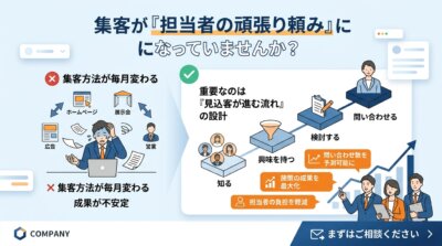 集客が担当者の頑張り頼みになっていないかを問う図解。集客方法が毎月変わり成果が不安定な状態と、見込客が進む流れを設計した状態を左右で対比。