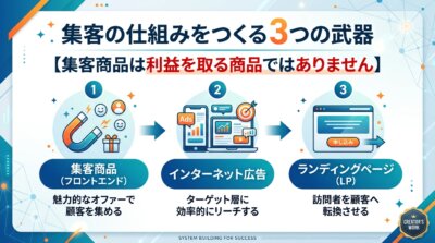 集客の仕組みをつくる3つの武器を示す図解。集客商品・インターネット広告・ランディングページ(LP)を順につなぎ、集客商品は利益を取る商品ではないと補足。