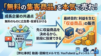 成長企業は無料の集客商品に広告費と投資をかけており、先に収益商品を決めるから前段に投資できることを示した図解。