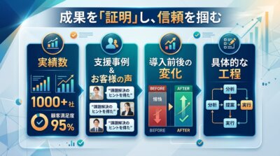 成果を証明し信頼を掴む要素を示す図解。実績数、支援事例とお客様の声、導入前後の変化、具体的な工程の4つを並べている。