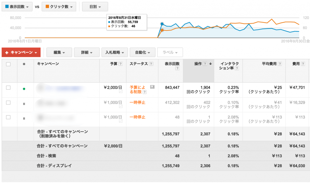 Googleアドワーズ、ディスプレイネットワーク広告の管理画面