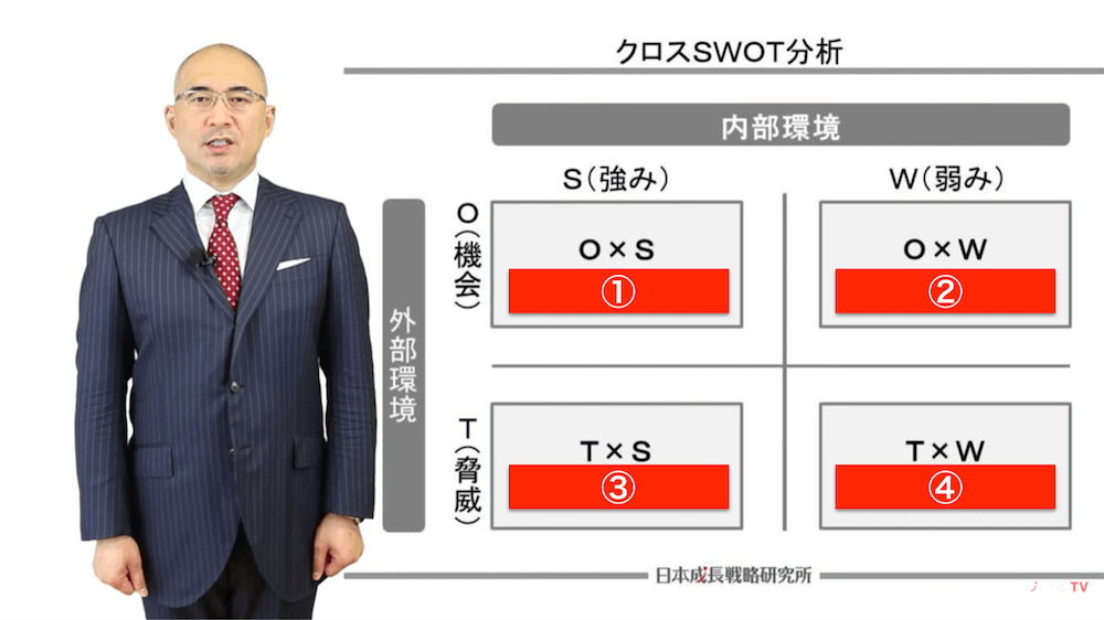 クロスSWOT分析、攻めの展開、ネットワーク展開、応用展開、回避・撤退