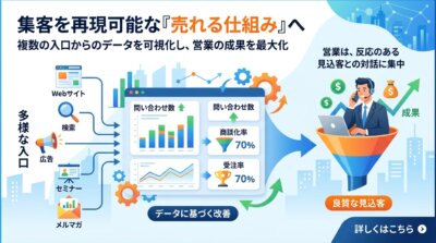 紹介だけに頼らず、Webサイト・検索・広告・セミナー・メルマガと複数の入口を持ち、入口ごとの問い合わせ数と商談化率と受注率を確認する流れを示した図解。