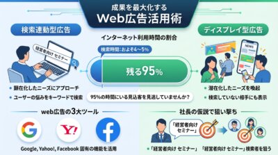 検索している時間は全体の4〜5%しかなく、残る95%の見込客にはディスプレイ型広告で届けることを示した図解。