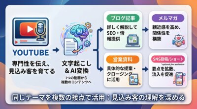 YouTube動画の内容をAIで変換し、ブログ、メルマガ、営業資料、SNSへ展開するマーケティングフローの図解。
