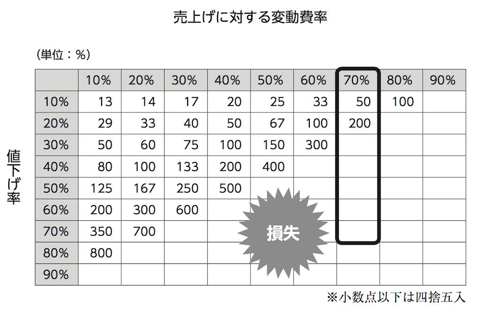 値下げに伴う販売数量早見表