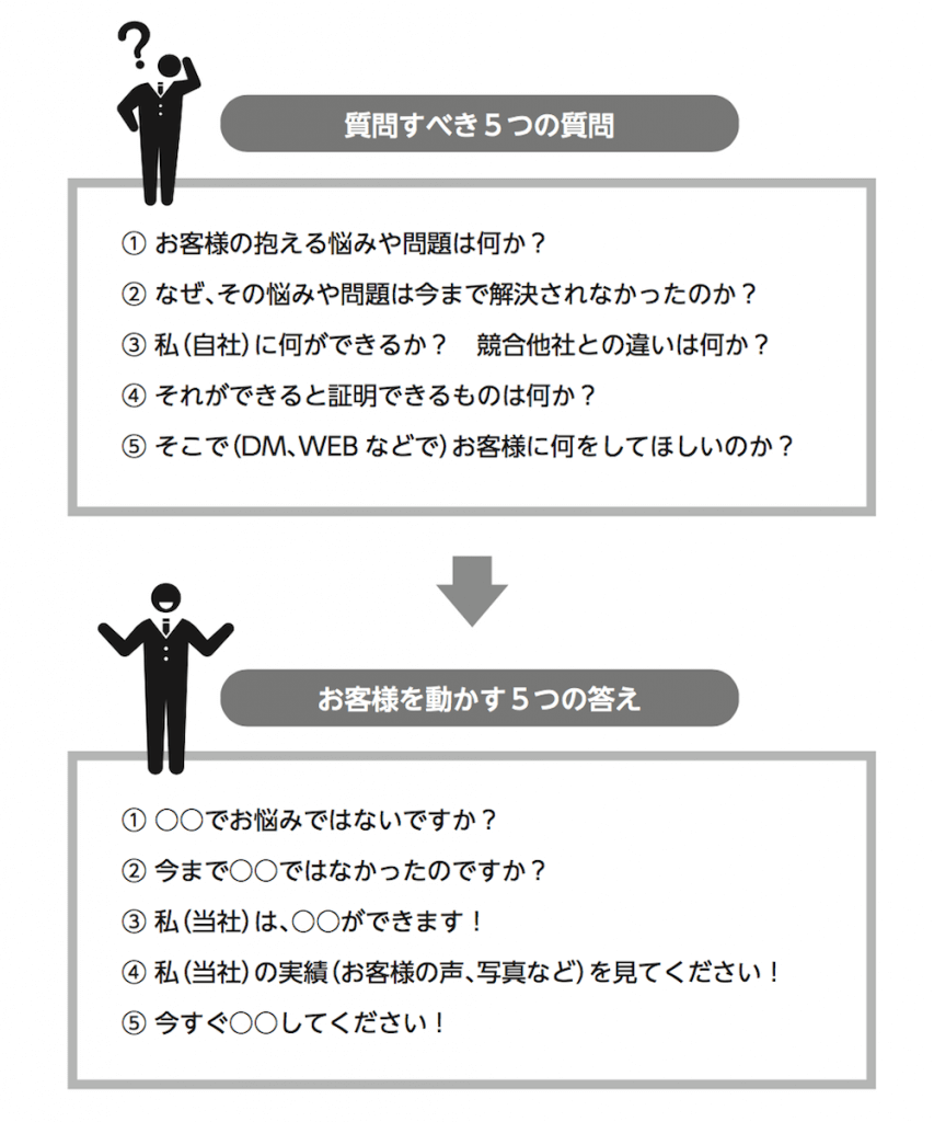 見込客を行動に導く５つのQ&A
